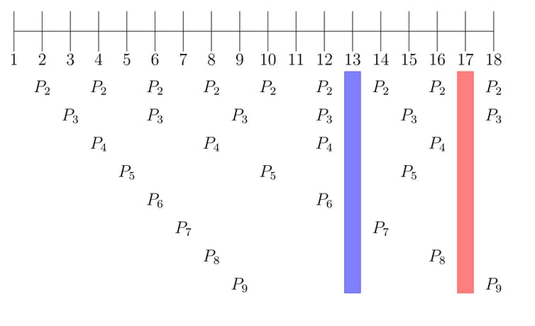 P1 - P9 representam predadores cíclicos. A linha numérica representa anos. As lacunas destacadas mostram como as cigarras de 13 e 17 anos conseguem evitar seus predadores.