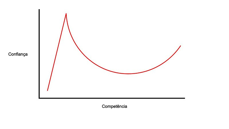 Um gráfico mostrando o efeito Dunning-Kruger.
