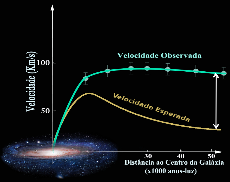 Curva de rotação de galáxia que mostra a diferença entre a curva observada (linha verde) da curva esperada (linha amarela) e que pode ser explicada por uma componente não visível, mas que interage gravitacionalmente.